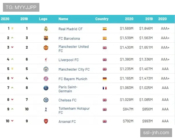 英超“球迷代际研究”报告显示，全球年轻球迷对俱乐部数字资产兴趣高于电视转播